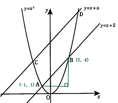 一次関数の平行線