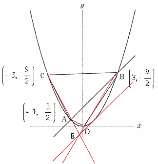 二次関数と一次関数の交点