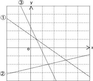 一次関数のグラフ