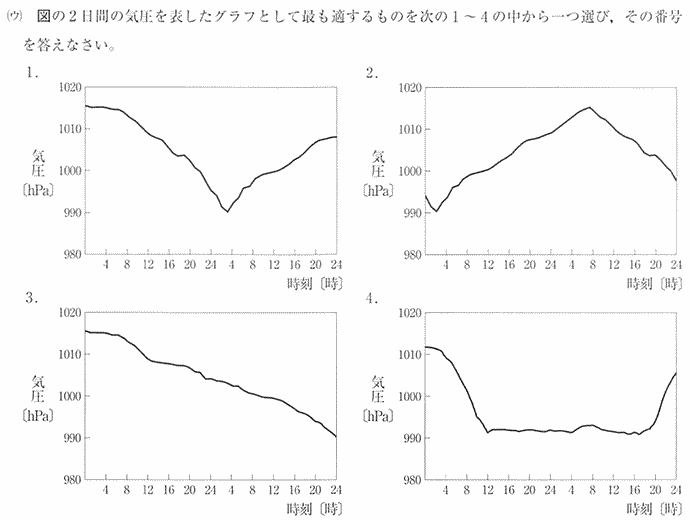 気圧のグラフ