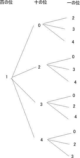 中学数学樹形図