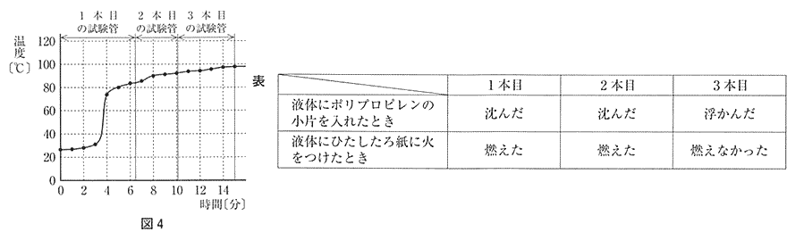 エタノールのの溶解度