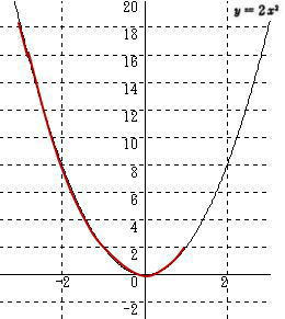 二次関数の変域のグラフ