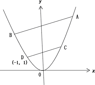 関数のグラフ
