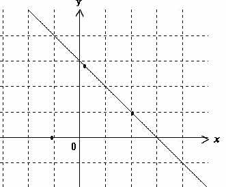 一次関数のグラフ