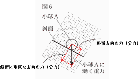 物体に働く力