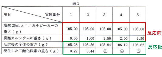 普連土学園中学校理科過去問化学反応実験