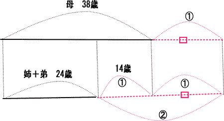 中学受験算数年齢算