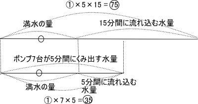 中学入試算数ニュートン算