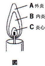 ロウソク外炎内炎炎心