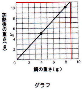 中学受験化学反応