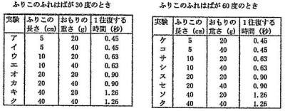 小学理科ふりこの実験