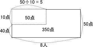 中学受験のべ算と平均算