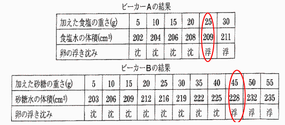 桜蔭中学理科過去問対策