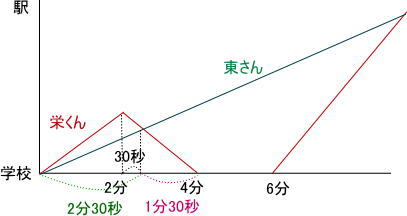 中学受験旅人算