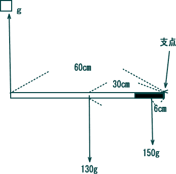 天びんのつり合い中学受験理科