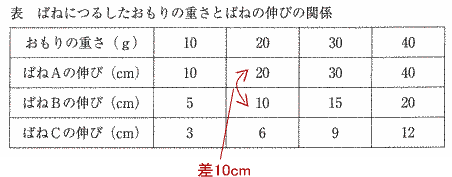 中学受験理科ばね