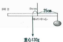 中学受験理科天びんのつり合い