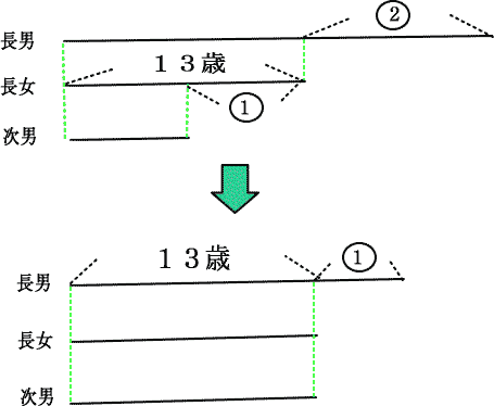 サレジオ学院中学受験年れい算