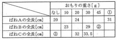 中学入試理科プロ家庭教師