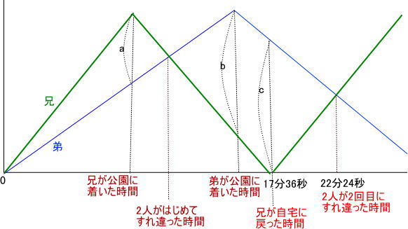 中学受験旅人算