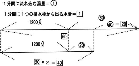 芝浦工大柏中学算数ニュートン算