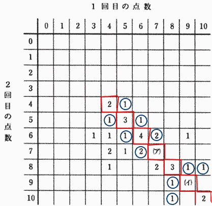 中学受験平均算