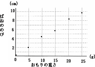 品川女子学院中学理科ばね