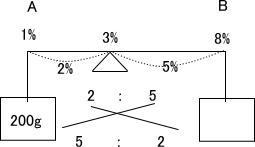 約数中学受験