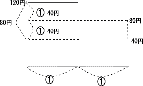 中学受験特殊算損益売買